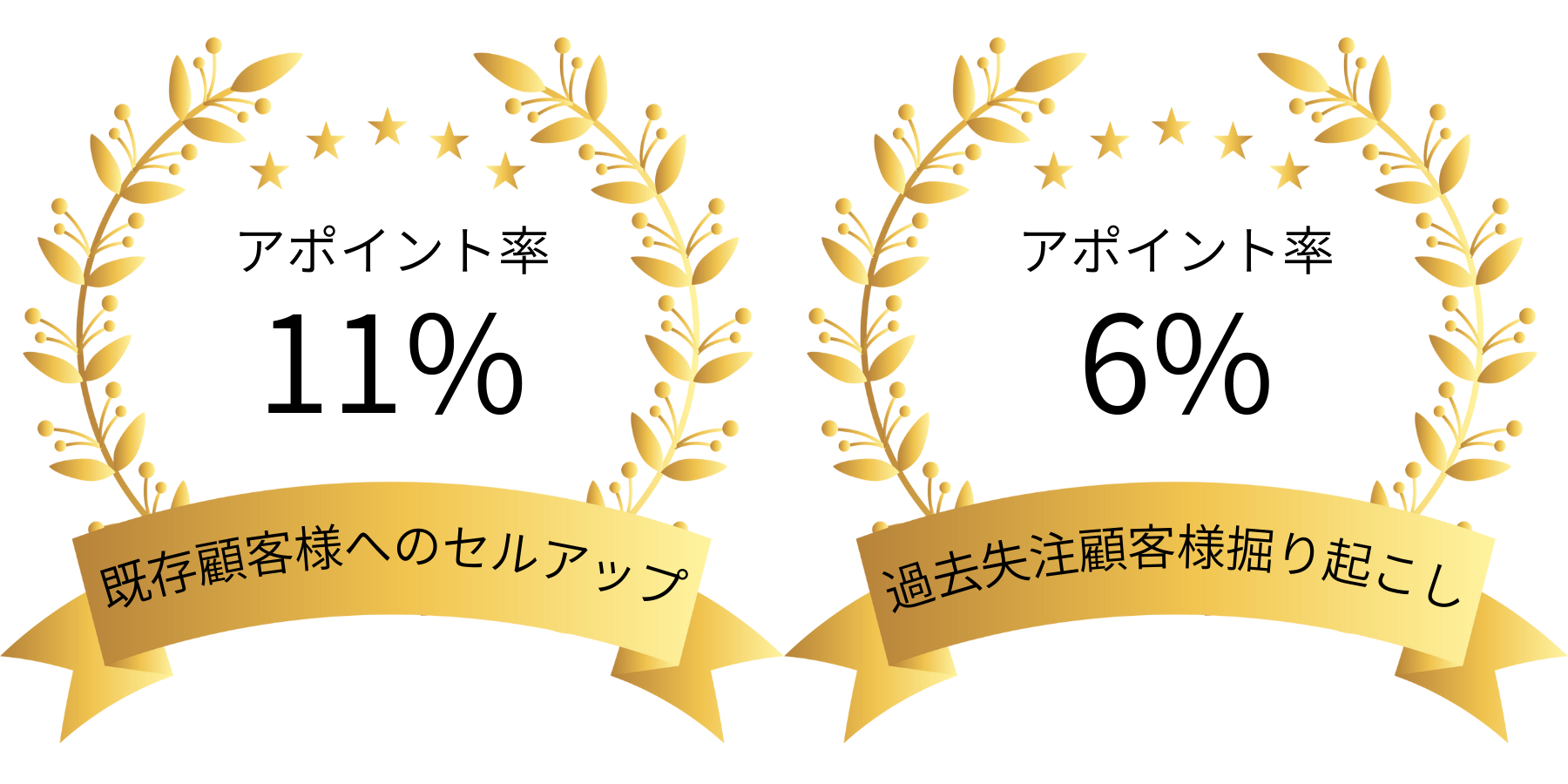 3ヶ月間で全ての既存顧客様へのセルアップと過去失注顧客の掘り起こしを実施